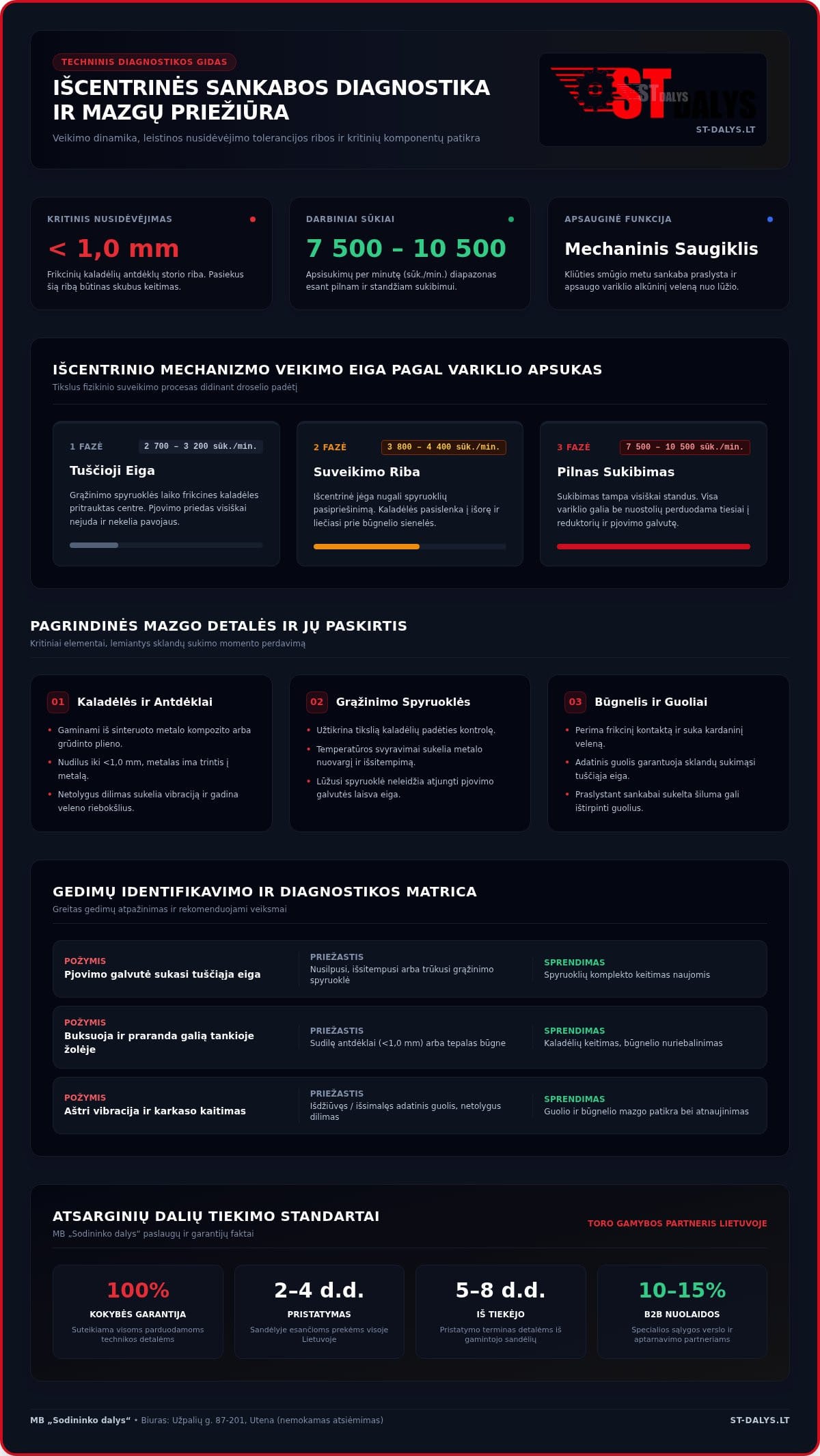 Trimerio sankabos detalės: Gedimų prevencija, diagnostika ir priežiūra